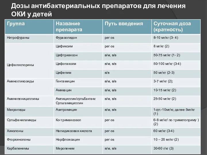 Дозы антибактериальных препаратов для лечения ОКИ у детей