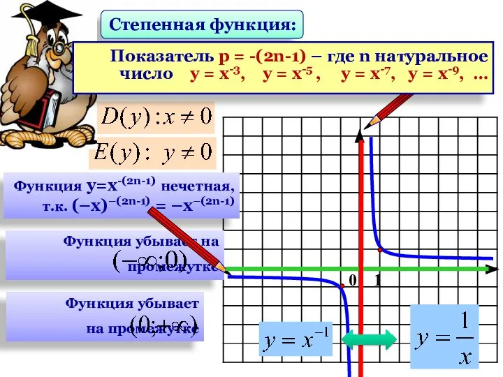 Функция у=х-(2n-1) нечетная, т.к. (–х)–(2n-1) = –х–(2n-1) Степенная функция: Показатель р