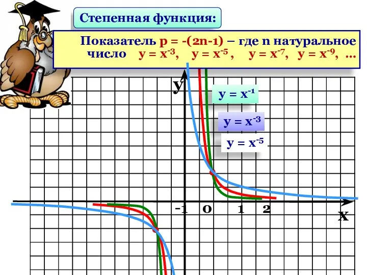 у = х-1 у = х-3 у = х-5 Степенная функция: