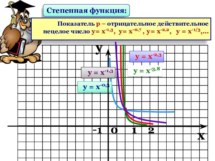 Степенная функция: Показатель р – отрицательное действительное нецелое число у= х-1,3,