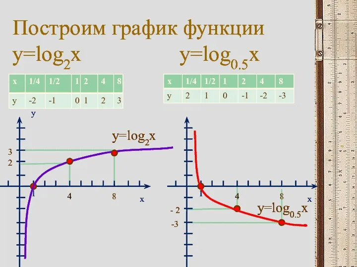 Построим график функции y=log2x y=log0.5x y x 1 4 8 2