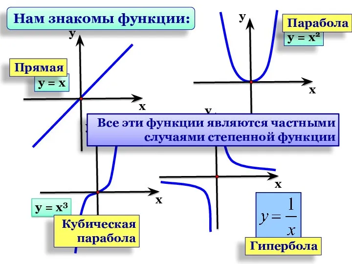 Прямая Парабола Кубическая парабола Гипербола Нам знакомы функции: Все эти функции являются частными случаями степенной функции