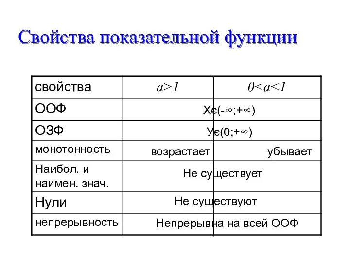 Свойства показательной функции Хє(-∞;+∞) Ує(0;+∞) возрастает убывает Не существует Не существуют Непрерывна на всей ООФ