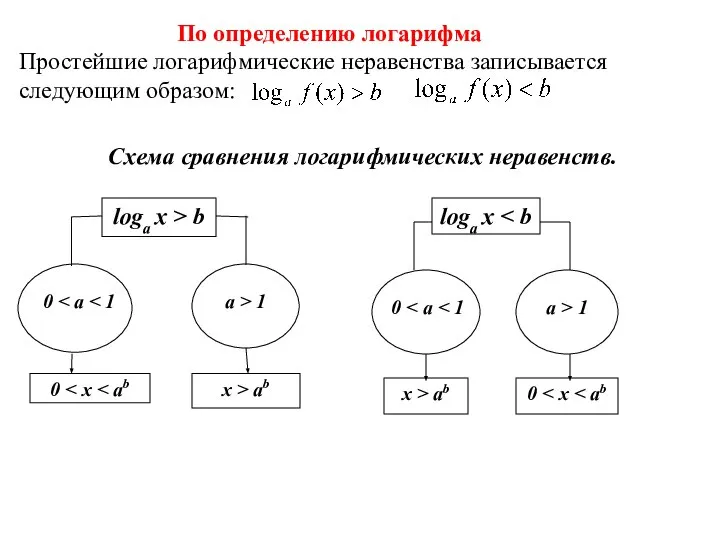 По определению логарифма Простейшие логарифмические неравенства записывается следующим образом: Схема сравнения логарифмических неравенств.