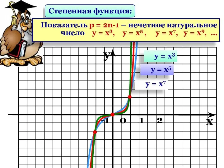 Степенная функция: y x -1 0 1 2 у = х3