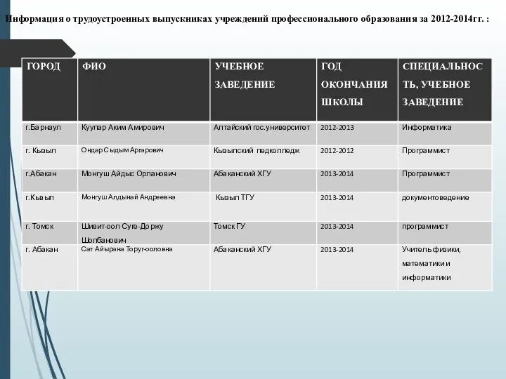 Информация о трудоустроенных выпускниках учреждений профессионального образования за 2012-2014гг. :