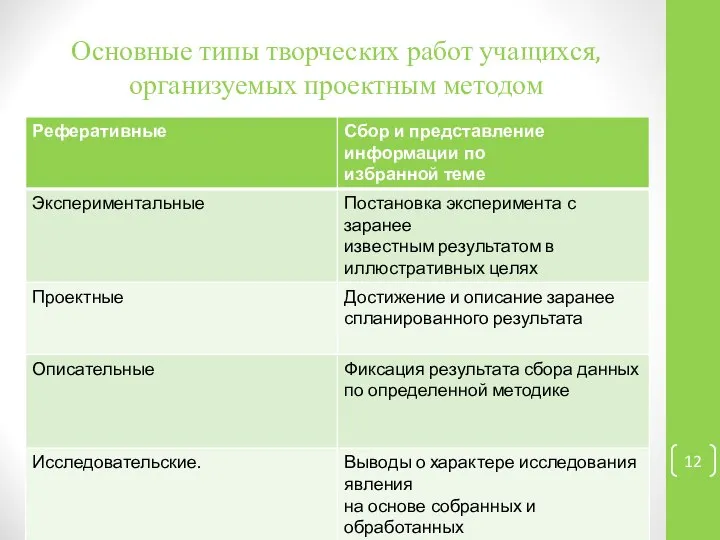 Основные типы творческих работ учащихся, организуемых проектным методом