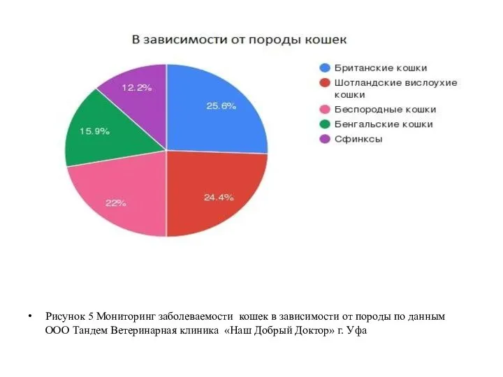 Рисунок 5 Мониторинг заболеваемости кошек в зависимости от породы по данным