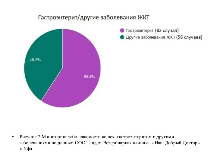 Рисунок 2 Мониторинг заболеваемости кошек гастроэнтеритом и другими заболеваниями по данным