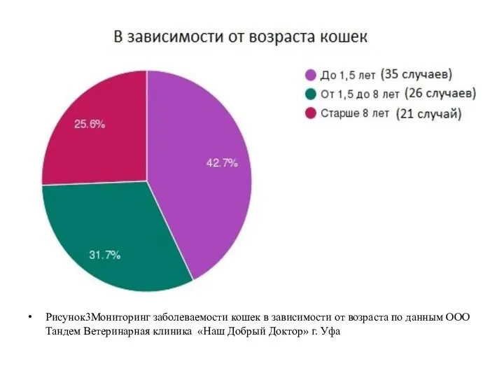 Рисунок3Мониторинг заболеваемости кошек в зависимости от возраста по данным ООО Тандем