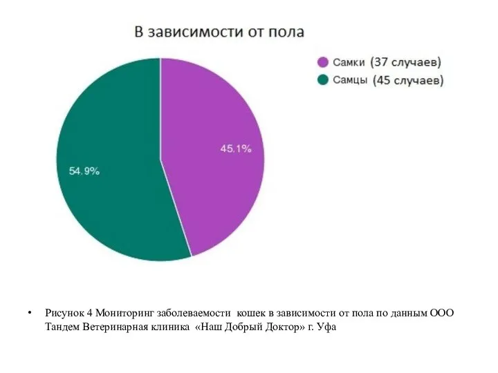 Рисунок 4 Мониторинг заболеваемости кошек в зависимости от пола по данным