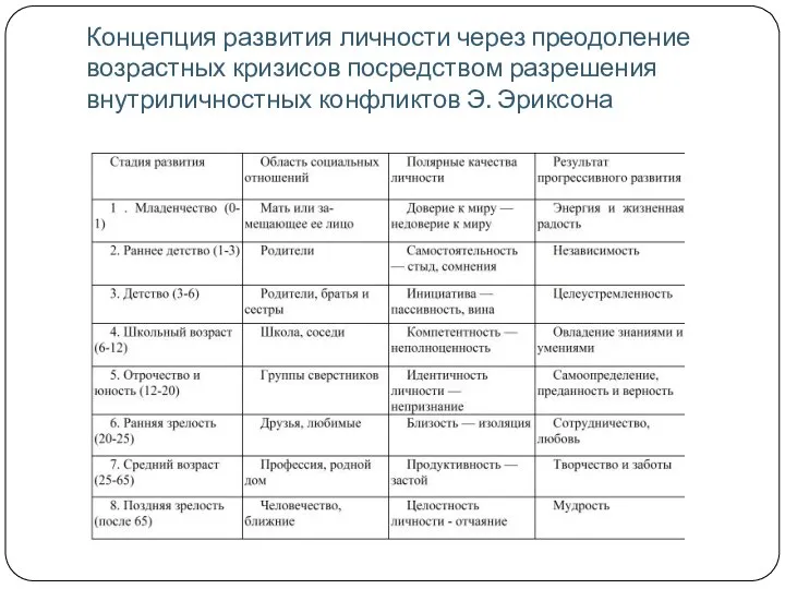 Концепция развития личности через преодоление возрастных кризисов посредством разрешения внутриличностных конфликтов Э. Эриксона