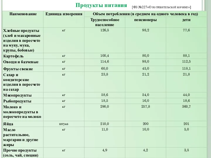 [ФЗ №227«О потребительской корзине»] Продукты питания