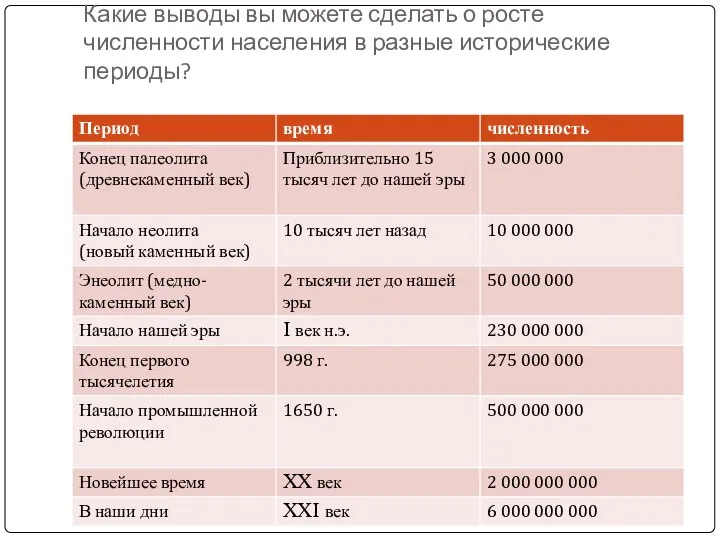 Проанализируйте данные, приведенные в таблице. Какие выводы вы можете сделать о