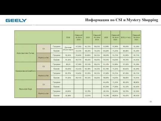 Информация по CSI и Mystery Shopping