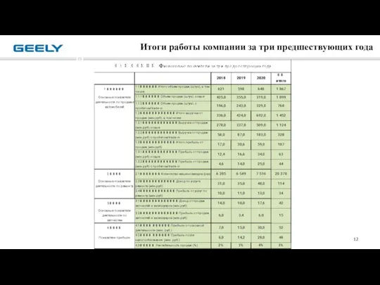 Итоги работы компании за три предшествующих года