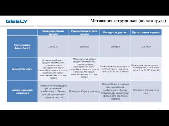 第 页 Мотивация сотрудников (оплата труда)