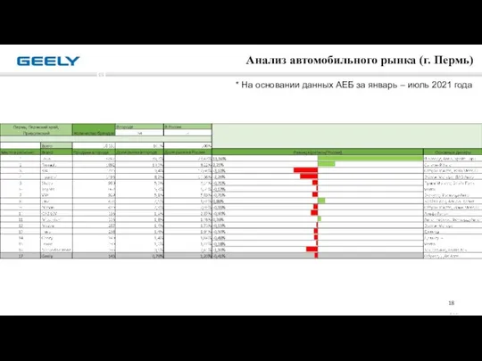 Анализ автомобильного рынка (г. Пермь) 第 页 * На основании данных