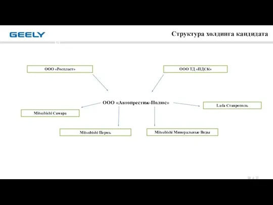 第 页 Структура холдинга кандидата Mitsubishi Минеральные Воды Mitsubishi Пермь ООО