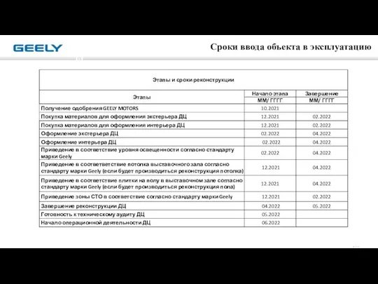 第 页 Сроки ввода объекта в эксплуатацию