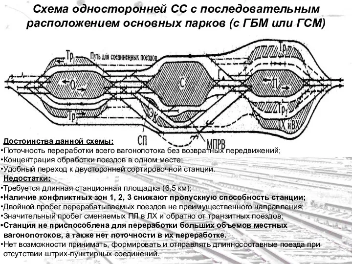 Схема односторонней СС с последовательным расположением основных парков (с ГБМ или