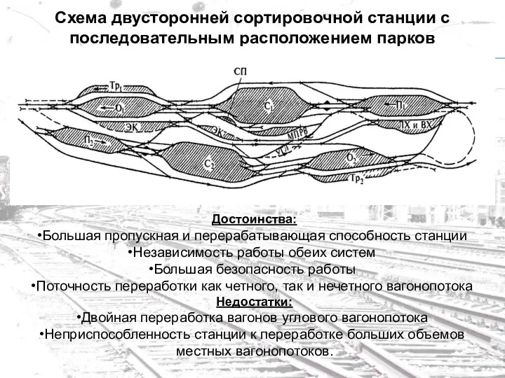 Схема двусторонней сортировочной станции с последовательным расположением парков Достоинства: Большая пропускная