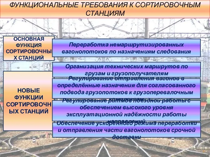 ФУНКЦИОНАЛЬНЫЕ ТРЕБОВАНИЯ К СОРТИРОВОЧНЫМ СТАНЦИЯМ