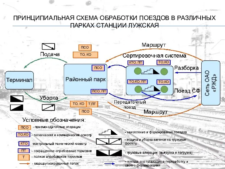 ПРИНЦИПИАЛЬНАЯ СХЕМА ОБРАБОТКИ ПОЕЗДОВ В РАЗЛИЧНЫХ ПАРКАХ СТАНЦИИ ЛУЖСКАЯ