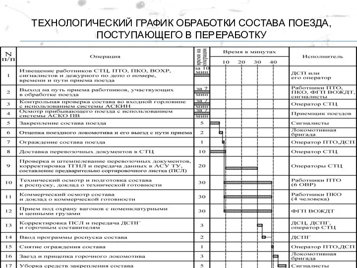 ТЕХНОЛОГИЧЕСКИЙ ГРАФИК ОБРАБОТКИ СОСТАВА ПОЕЗДА, ПОСТУПАЮЩЕГО В ПЕРЕРАБОТКУ