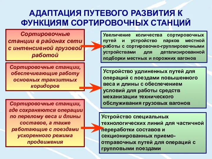 АДАПТАЦИЯ ПУТЕВОГО РАЗВИТИЯ К ФУНКЦИЯМ СОРТИРОВОЧНЫХ СТАНЦИЙ Увеличение количества сортировочных путей