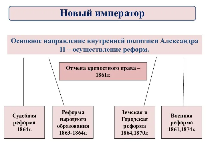 Основное направление внутренней политики Александра II – осуществление реформ. Отмена крепостного