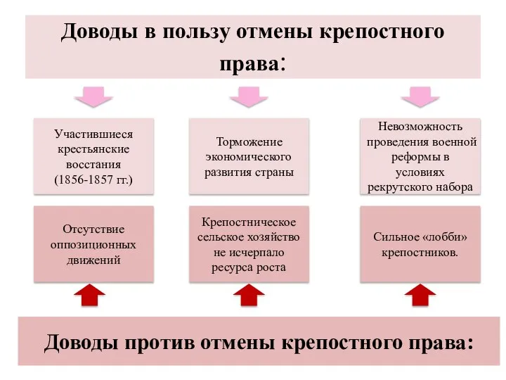 Доводы в пользу отмены крепостного права: Участившиеся крестьянские восстания (1856-1857 гг.)