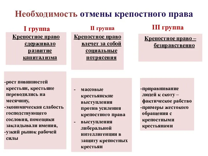 Необходимость отмены крепостного права I группа Крепостное право сдерживало развитие капитализма