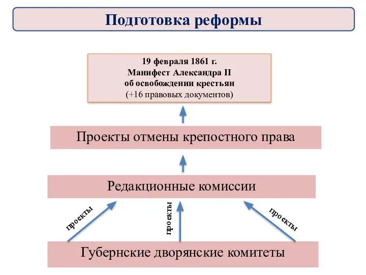 проекты проекты проекты 19 февраля 1861 г. Манифест Александра II об