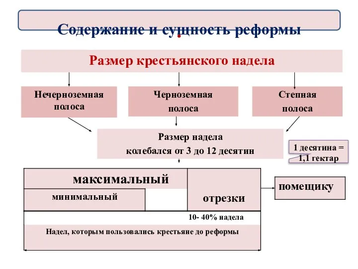 . 1 десятина = 1,1 гектар Содержание и сущность реформы