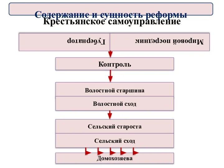 Крестьянское самоуправление Мировой посредник Губернатор Контроль Волостной старшина Волостной сход Сельский