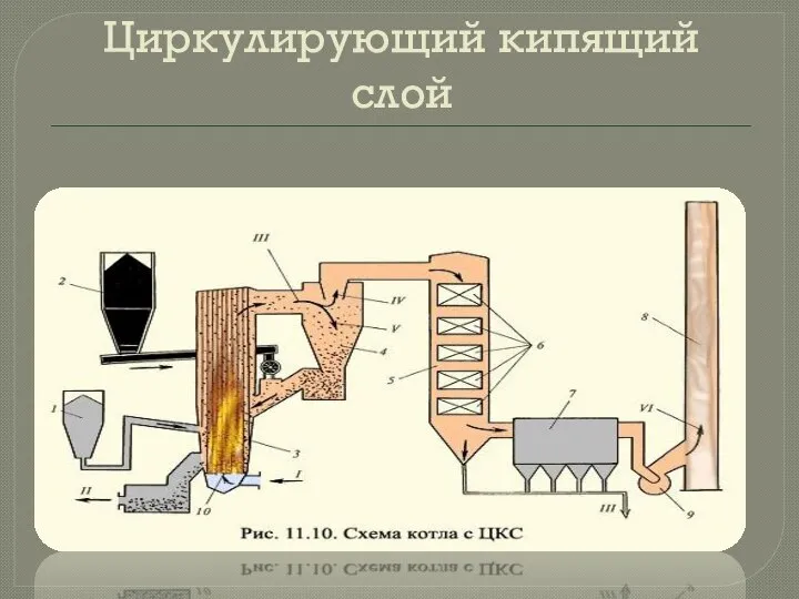 Циркулирующий кипящий слой