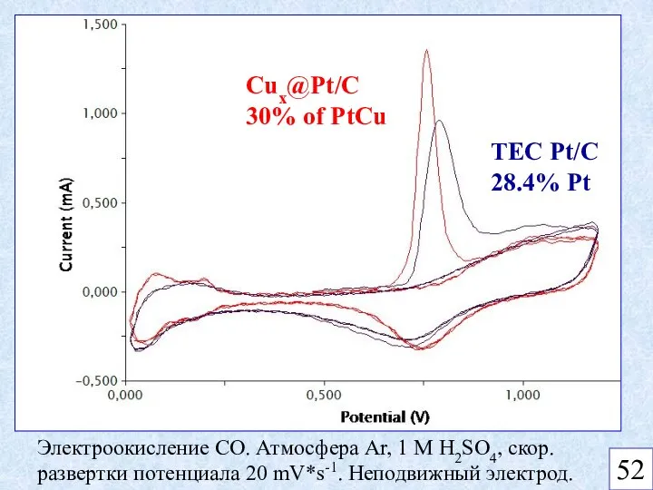 Cux@Pt/C 30% of PtCu TEC Pt/C 28.4% Pt Электроокисление CO. Атмосфера