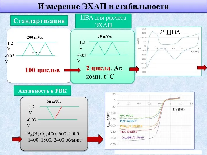 Стандартизация 1.2 V -0.03 V 100 циклов 200 mV/s ЦВА для