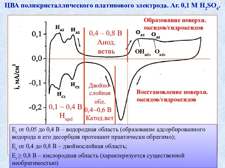 ЦВА поликристаллического платинового электрода. Ar. 0,1 М H2SO4. Дисс. к.х.н. Шерстюк