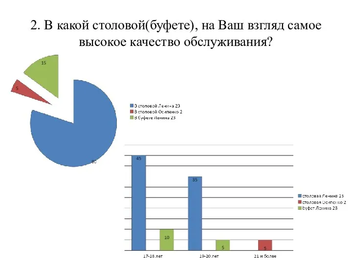 2. В какой столовой(буфете), на Ваш взгляд самое высокое качество обслуживания?