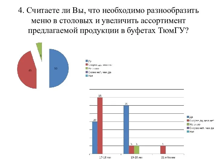 4. Считаете ли Вы, что необходимо разнообразить меню в столовых и