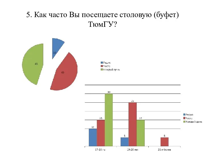 5. Как часто Вы посещаете столовую (буфет) ТюмГУ?