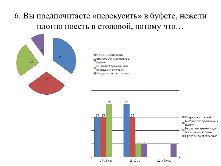 6. Вы предпочитаете «перекусить» в буфете, нежели плотно поесть в столовой, потому что…