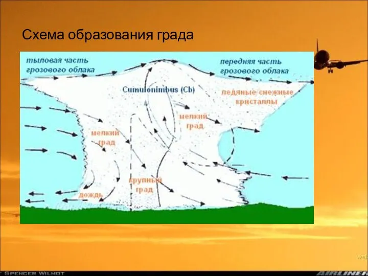 Схема образования града