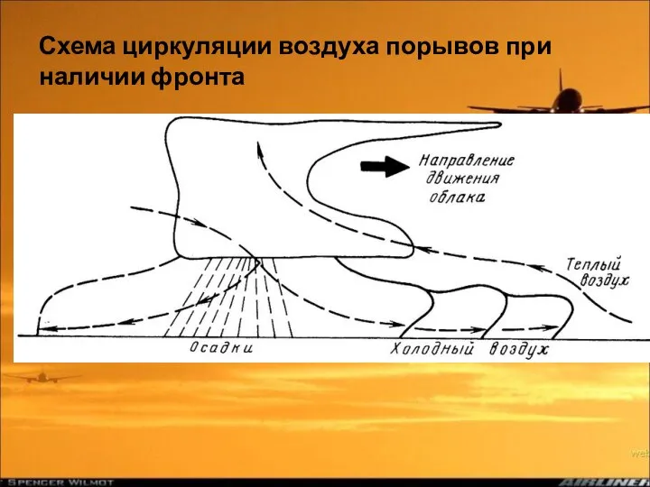 Схема циркуляции воздуха порывов при наличии фронта