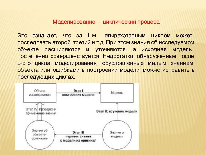 Моделирование — циклический процесс. Это означает, что за 1-м четырехэтапным циклом