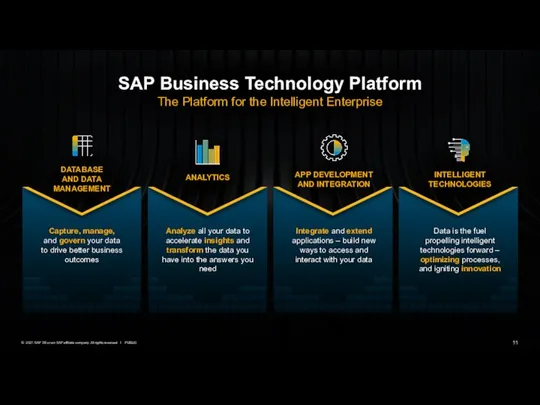 SAP Business Technology Platform The Platform for the Intelligent Enterprise Analyze