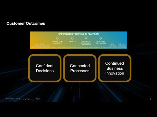 Customer Outcomes Confident Decisions Connected Processes Continued Business Innovation