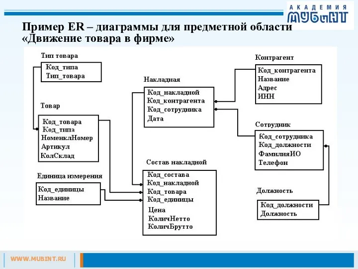 Пример ER – диаграммы для предметной области «Движение товара в фирме»